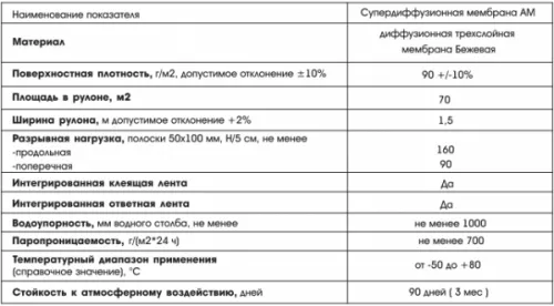Таблица AM